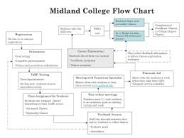 midland college program flow chart midland college flow