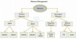 4.2 single user single task operating system. Types Of Computer Memory Operating System