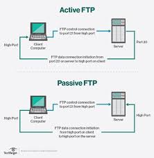 The File Transfer Protocol Ftp Is A Standard Network Protocol Used For The Transfer Of Computer Files Between A Client And Server On A Computer Ne Prasentation