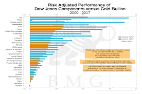 Risk Adjusted Performance Of Dow Jones Components Versus