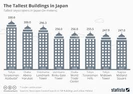 chart construction on japans new tallest building starts