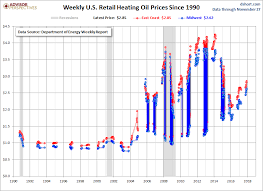 Weekly Heating Oil Prices Seeking Alpha