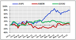 Investors who anticipate trading during these times are strongly advised to use limit orders. Apple S Earnings Miss Aapl Stock Is Now Fairly Valued Financial Market Commentary