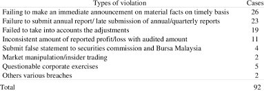 The accounts payable are the current liabilities that are shown on the balance sheet for which the balances are due within one year. Corporate Fraud Statistics By Types Of Violation Download Table