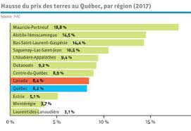 Cela a pour incidence directe des constructions pas toujours rentables et la disparition à petit feu des terres fertiles. Le Prix Des Terres Bondit En Region Peripherique La Terre De Chez Nous