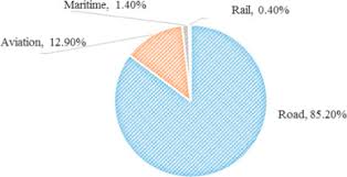 14 jan 2004 massachusetts institute of technology 1 1 this report is an internal 2 1. Analysis Of Co2 Emissions Reduction In The Malaysian Transportation Sector An Optimisation Approach Sciencedirect