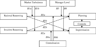 Two observations tha t can be made from the nbp formulation process in malaysia are highlighted here. Planning To Improvise The Role Of Reasoning In The Strategy Process Evidence From Malaysia Springerlink