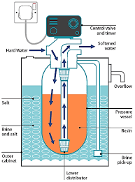 The reason for using a water softener is mainly because of hard water. How Much Salt Will My Softener Use Hydroworks
