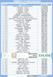 Chart Boy Groups 24h Melon Ul 2015 2018 Charts And Sales
