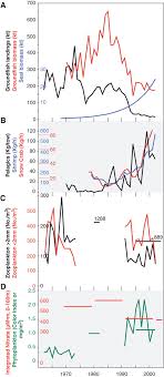 Check spelling or type a new query. Trophic Cascades In A Formerly Cod Dominated Ecosystem Science