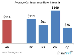 If you lease, finance, or own a car in alberta, types of auto insurance you need to have by law are liability and accident benefit coverages. Car Insurance Alberta Average Rate Is 114 Per Month