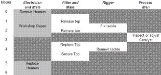 Rahuls Noteblog Example Of Multiple Activity Chart And