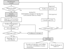 Flow Chart Of Subject Recruitment Cp Clinical Pathway Ptx