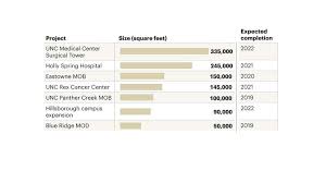 How Unc Health Care Is Adding More Than 1 Million Square