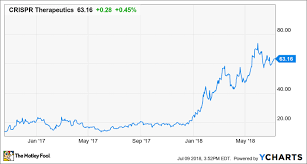 Crispr Therapeutics Stock History The Rise Of The Worlds