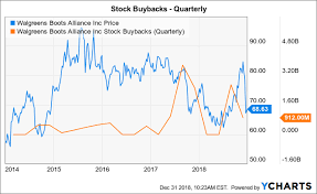 Walgreens Back On The Radar Walgreens Boots Alliance Inc