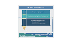 Avoidance of patient harm is of paramount importance for physicians at career start. Business Continuity Planning To Prevent Drug Shortages Pharmaceutical Engineering