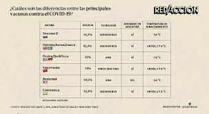 ¿por qué tienen precios diferentes y requisitos de conservación distintos? Que Diferencias Hay Entre Las Principales Vacunas Contra El Covid 19 Y Como Actuan En El Cuerpo Red Accion