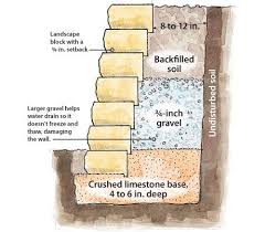 How To Build A Retaining Wall Building A Retaining Wall Diy Retaining Wall Garden Retaining Wall