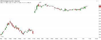 Jul 30, 2021 · keppel corporation limited (bn4.si) general keppel corporation limited (bn4.si) share price keppel corporation limited (bn4.si) target price keppel corporation limited (bn4.si) analysts say Fifth Arrow Investment Keppel Corp Update 2 0
