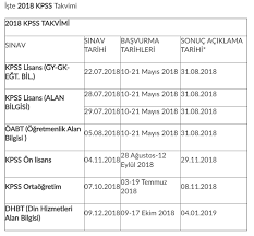 Yayımlanan kpss tercih kılavuzuna baktığımızda lise mezunu adaylar arasından 94 kamu personeli alımı yapılacağı görüldü. Osym Kadro Dagilimi Kpss Tercih Robotu Kpss 2018 1 Basvuru Kilavuzu Son Dakika