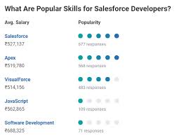 Salesforce Developer Salary In India In 2022 For Freshers Experienced Upgrad Blog