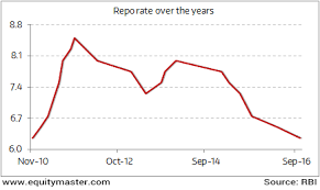 Repo Rate Is Trending Down Chart Of The Day 7 February
