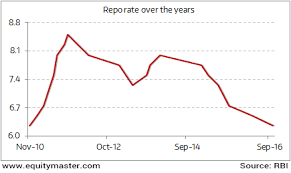 repo rate is trending down chart of the day 7 february