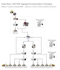 800tph limestone aggregate production line in china sanme