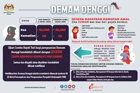 Di malaysia, kes pertama demam denggi direkodkan pada 1902 manakala kes demam denggi berdarah dilaporkan pada 1962 di pulau pinang. Demam Denggi Info Sihat Bahagian Pendidikan Kesihatan Kementerian Kesihatan Malaysia
