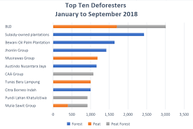 We did not find results for: The Chain Malaysian Bld Tops List Of Major Deforesters In 2018 Chain Reaction Research Sustainability Risk Analysis