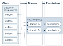 Java Se Platform Security Architecture