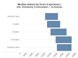 Vet Tech Salary Become A Vet Tech Vet Tech Vets Veterinary Technician