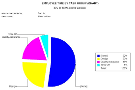 Employee Time By Task Group Chart