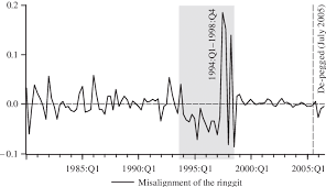 Malaysian ringgits per us dollarapr 12apr 19apr 26may 34.084.14.124.144.16. Misalignment Of The Rm Usd Rate Download Scientific Diagram