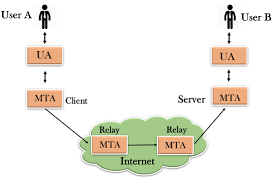 Smtp Simple Mail Transfer Protocol Javatpoint