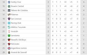 By clicking on the icon you can easily share the results or picture with table la liga with your friends on facebook, twitter or send. Resultados Y Tabla De Posiciones En La Tercera Fecha De La Copa De La Liga Profesional