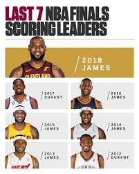 Lebron And Kd Have Owned The Last 7 Nba Finals Scoring Titles Nbascores Basketball Is Life Nba Scores Lebron James Jr