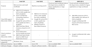Microsoft azure's sgx vms hit ga, google's shielded vm is now default. Confidential Computing And The Public Cloud