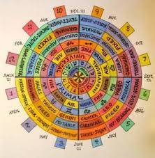 Kabbalistic Astrology Natal Charts Zodiac Signs And More