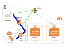 Aws Direct Connect Quick Start Guide Sios Protection Suite For Linux 9 3 2