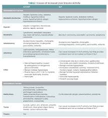 Liver Enzyme Interpretation And Liver Function Tests