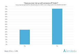 Bumble is more of a serious dating app, as opposed to its competitor, tinder, which… we all know it is known for hookups and one night stands. Bumble Vs Tinder The Pros Cons And Which App Is Best For You