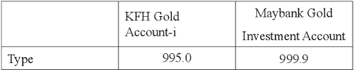 Figure 2 From Gold Investment Account In Kuwait Finance