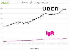 But in truth, lyft only gets the nod from a rider's standpoint, no one stands out very much in the uber vs. Riding The Crest Of Ride Sharing Uber Vs Lyft Vs Didi