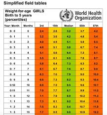 most comprehensive indian baby weight and height chart