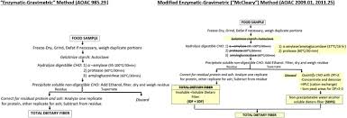 Is pepperidge farm bread hydrolizrd and safe for people. Implications Of Two Different Methods For Analyzing Total Dietary Fiber In Foods For Food Composition Databases Sciencedirect