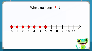 Note that only the points on the number line that have labeled values are whole numbers. Number Line Representation Of Whole Numbers On A Number Line Learn Smart Pakistan Youtube