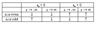 Sparknotes Polynomial Functions Graphing Higher Degree