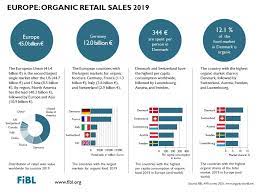 Some are from topmost brands and command very. Fibl European Organic Market Grew To 45 Billion In 2019